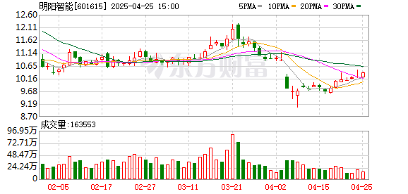 股票配资咨询行情 聚焦“风光储氢燃”一体化布局 明阳智能2024年营收逾270亿元