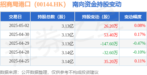 配资公司平台 招商局港口（00144.HK）：5月2日南向资金增持26.2万股