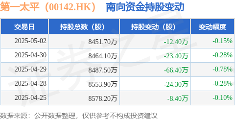 炒股配资网站有 第一太平（00142.HK）：5月2日南向资金减持12.4万股