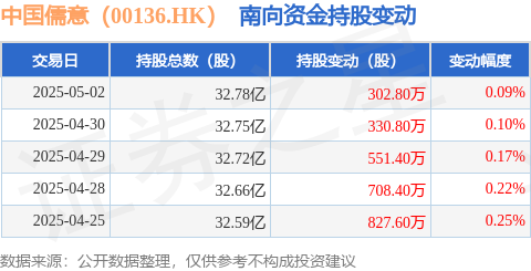 配资炒股之家 中国儒意（00136.HK）：5月2日南向资金增持302.8万股
