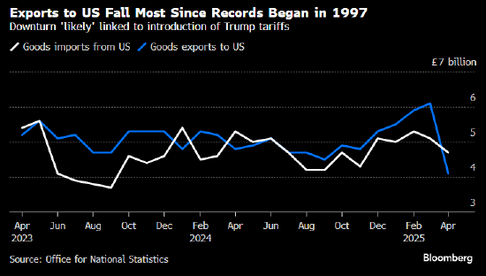 好股配资网 受特朗普关税冲击 英国对美商品出口创历史最大降幅
